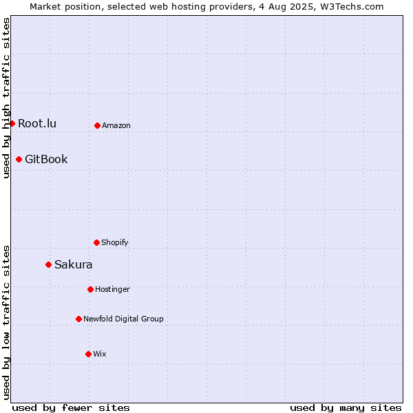 Market position of Sakura vs. GitBook vs. Root.lu