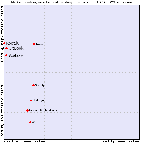 Market position of GitBook vs. Scalaxy vs. Root.lu