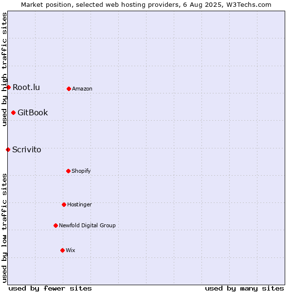 Market position of GitBook vs. Root.lu vs. Scrivito