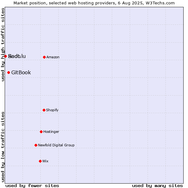 Market position of GitBook vs. Root.lu vs. Sedo