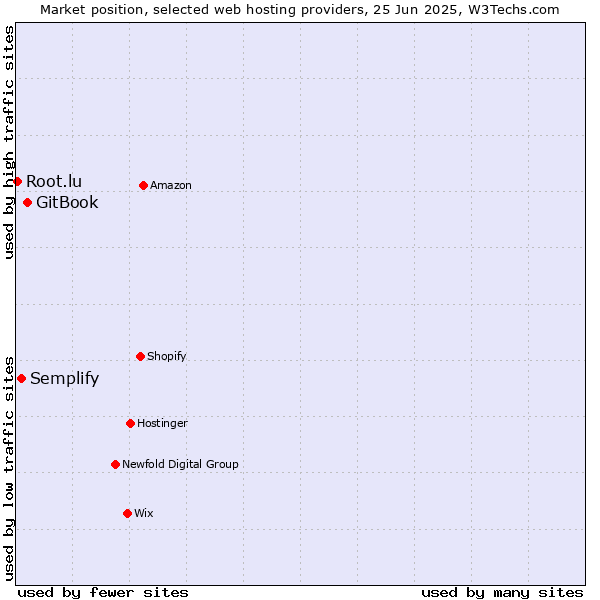 Market position of GitBook vs. Semplify vs. Root.lu