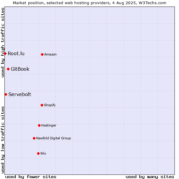 Market position of GitBook vs. Servebolt vs. Root.lu
