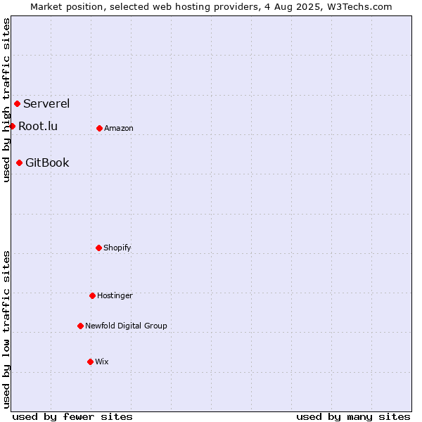 Market position of GitBook vs. Serverel vs. Root.lu