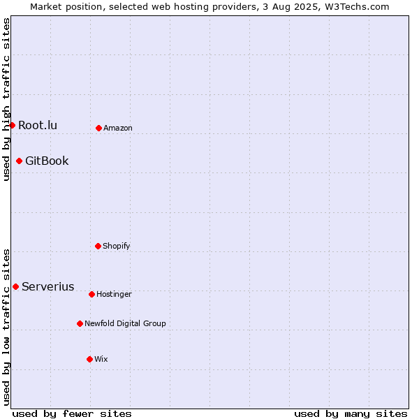 Market position of GitBook vs. Serverius vs. Root.lu