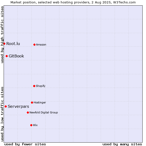 Market position of GitBook vs. Serverpars vs. Root.lu