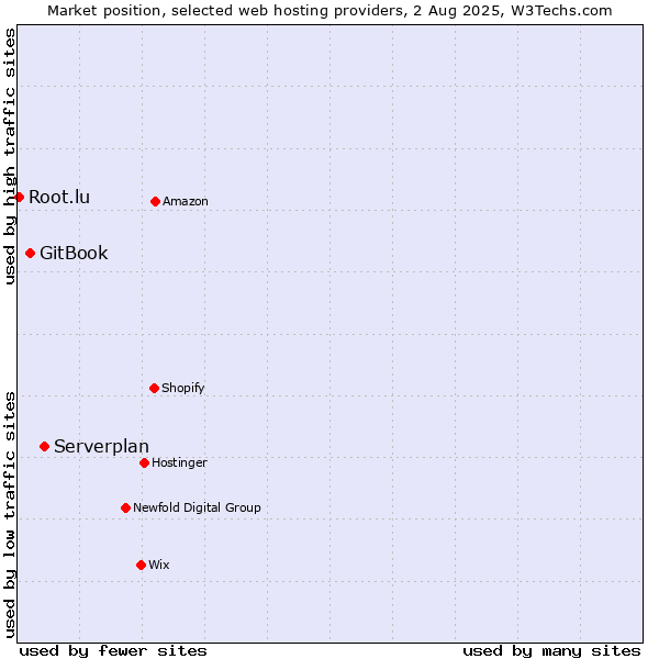 Market position of Serverplan vs. GitBook vs. Root.lu