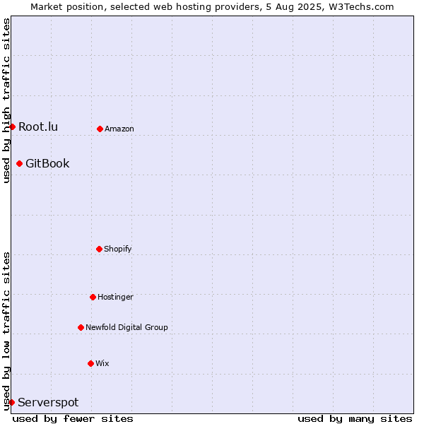 Market position of GitBook vs. Root.lu vs. Serverspot