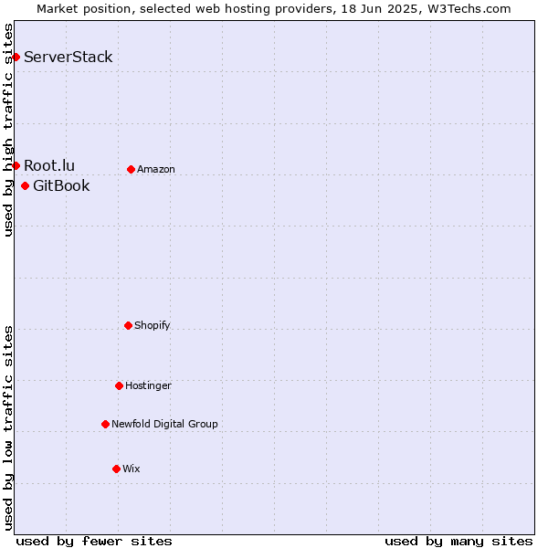 Market position of GitBook vs. Root.lu vs. ServerStack