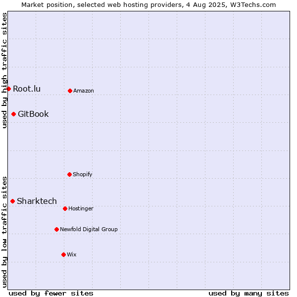Market position of GitBook vs. Sharktech vs. Root.lu