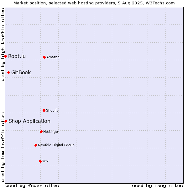Market position of GitBook vs. Shop Application vs. Root.lu