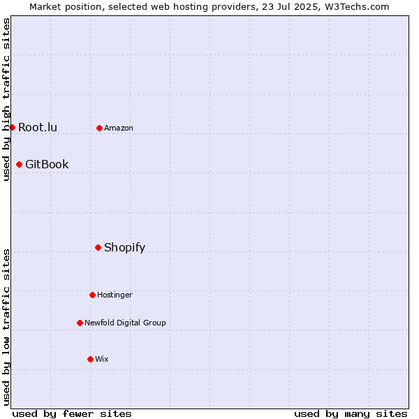 Market position of Shopify vs. GitBook vs. Root.lu