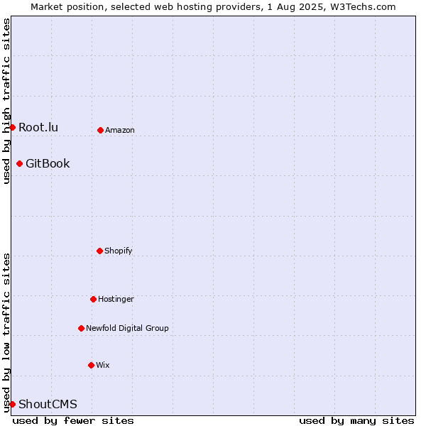 Market position of GitBook vs. Root.lu vs. ShoutCMS