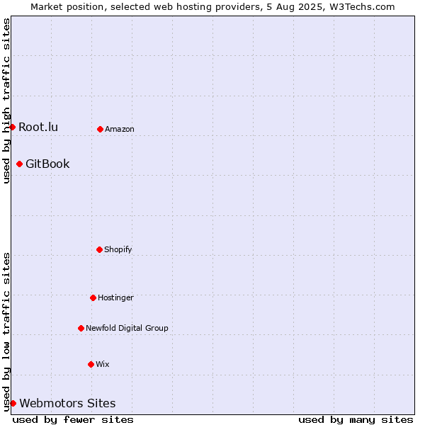 Market position of GitBook vs. Webmotors Sites vs. Root.lu