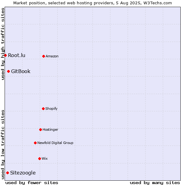 Market position of GitBook vs. Sitezoogle vs. Root.lu