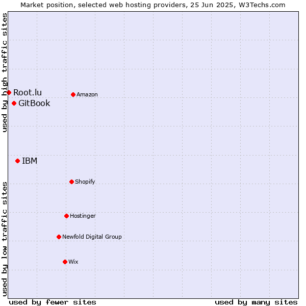 Market position of IBM vs. GitBook vs. Root.lu