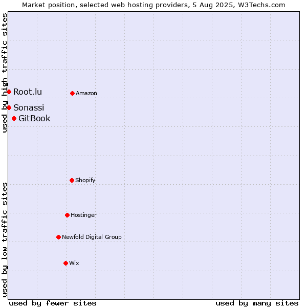Market position of GitBook vs. Root.lu vs. Sonassi