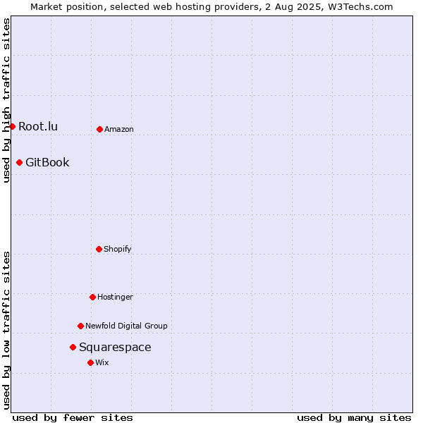 Market position of Squarespace vs. GitBook vs. Root.lu