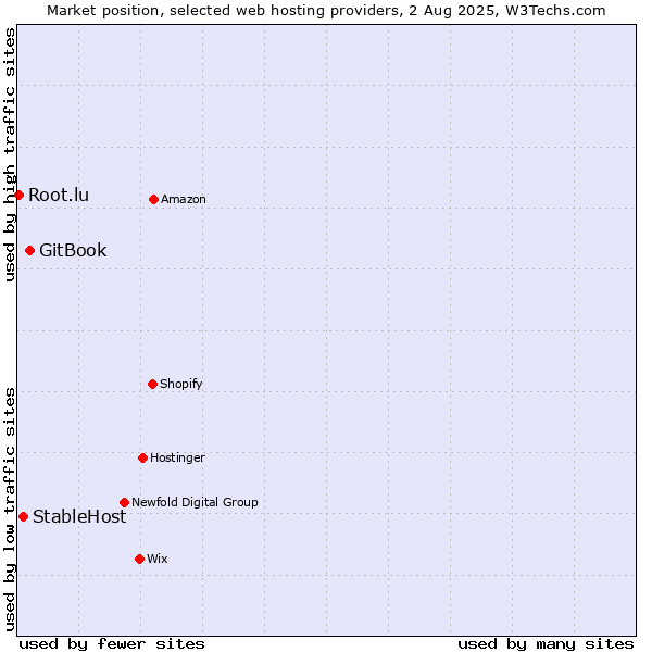 Market position of GitBook vs. StableHost vs. Root.lu