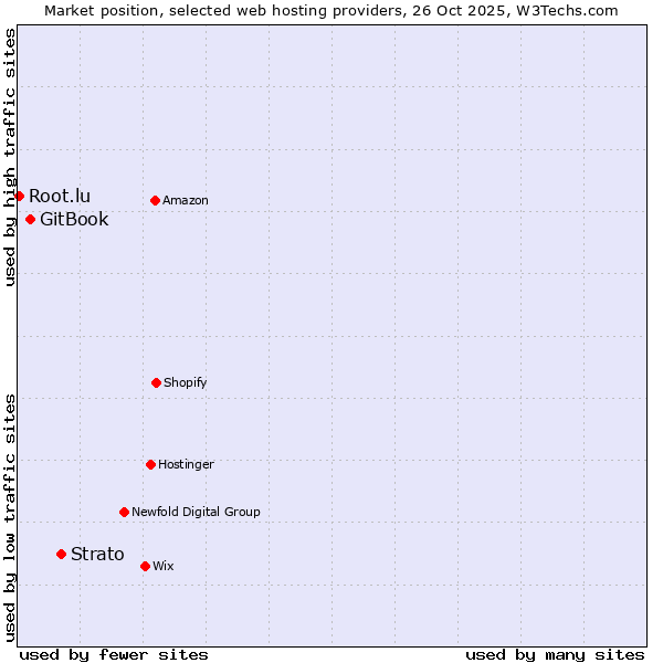 Market position of Strato vs. GitBook vs. Root.lu