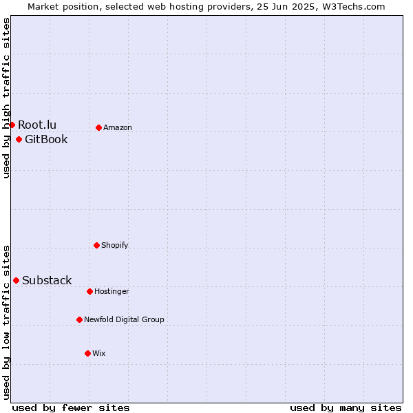 Market position of GitBook vs. Substack vs. Root.lu