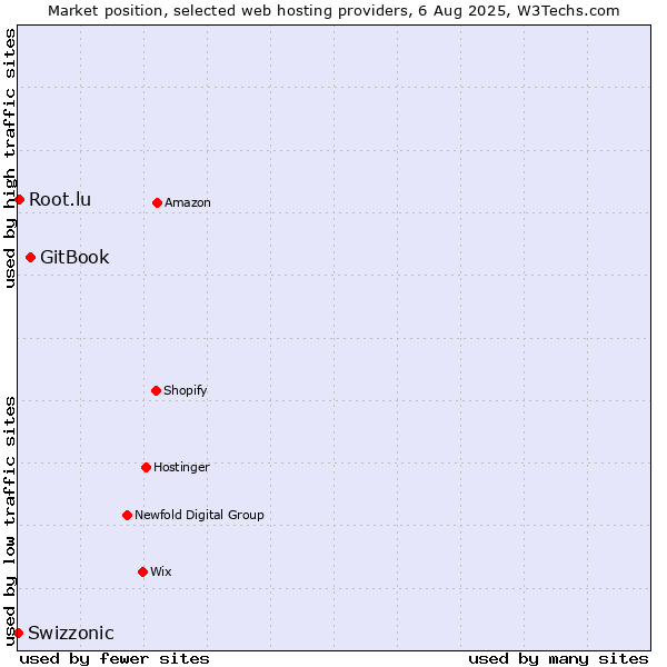 Market position of GitBook vs. Root.lu vs. Swizzonic