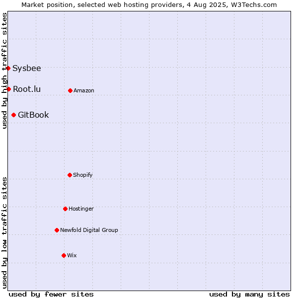 Market position of GitBook vs. Root.lu vs. Sysbee