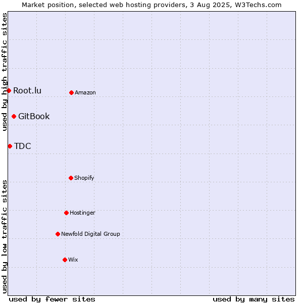 Market position of GitBook vs. TDC vs. Root.lu