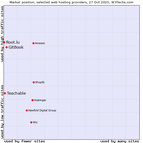 Market position of GitBook vs. Teachable vs. Root.lu