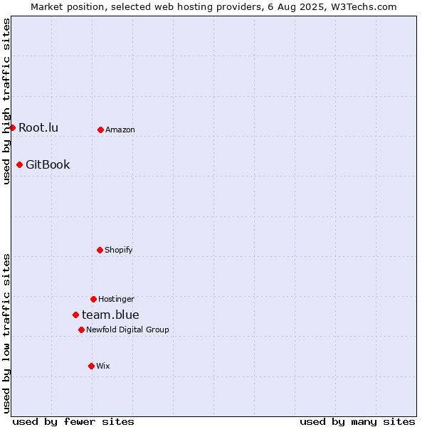 Market position of team.blue vs. GitBook vs. Root.lu