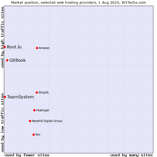 Market position of GitBook vs. TeamSystem vs. Root.lu