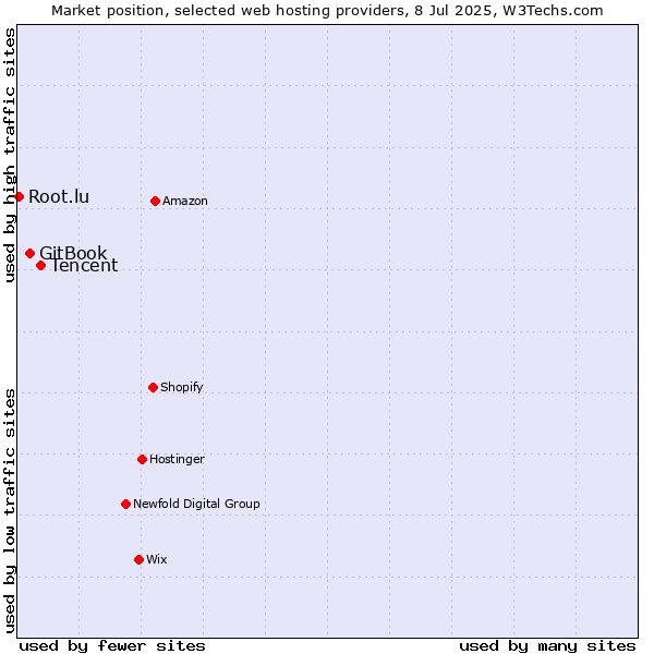 Market position of Tencent vs. GitBook vs. Root.lu