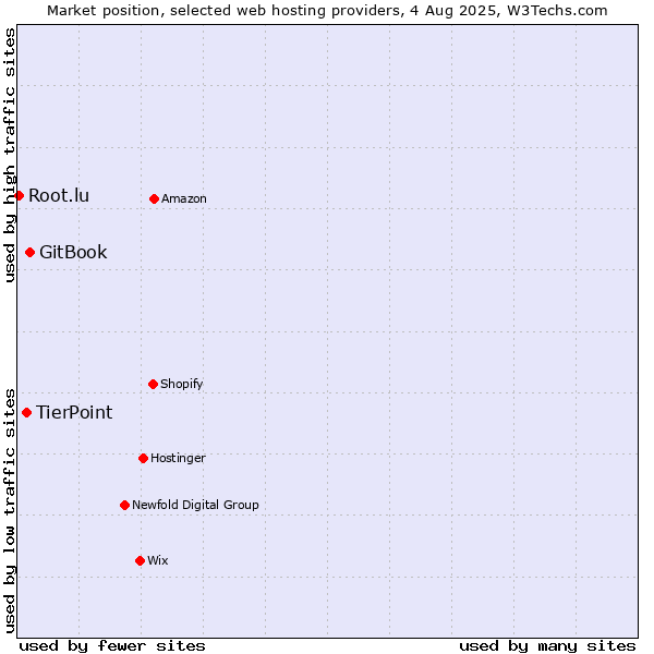 Market position of GitBook vs. TierPoint vs. Root.lu