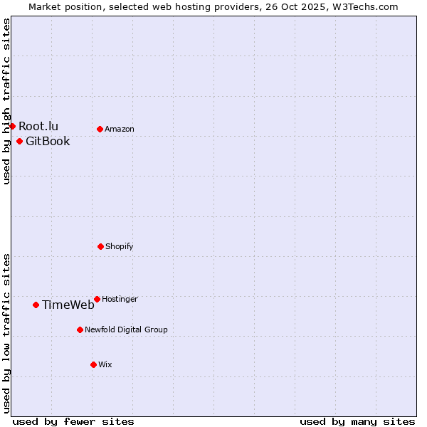 Market position of TimeWeb vs. GitBook vs. Root.lu