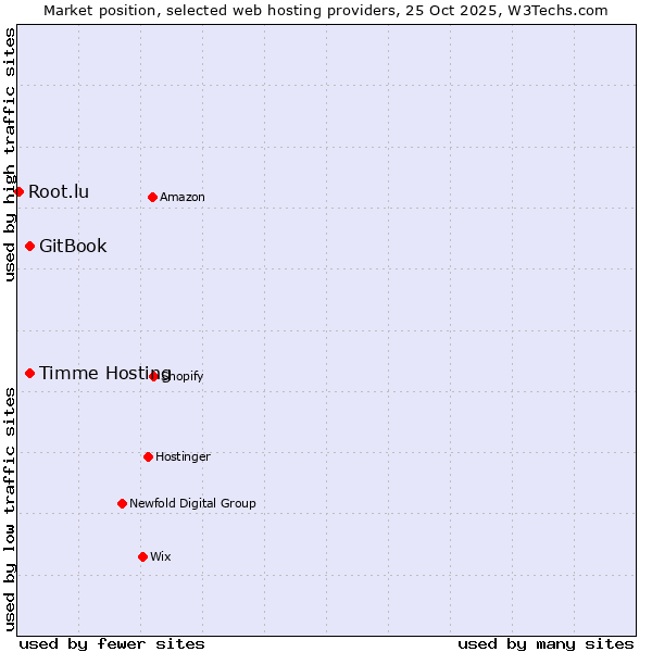 Market position of Timme Hosting vs. GitBook vs. Root.lu