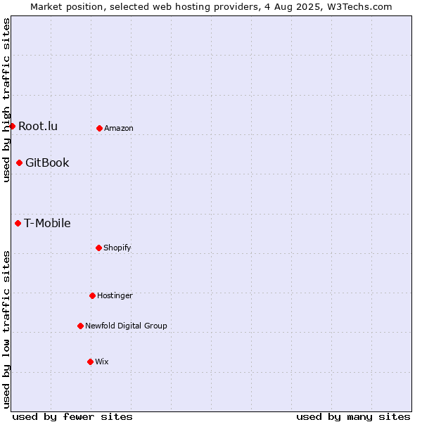 Market position of GitBook vs. T-Mobile vs. Root.lu