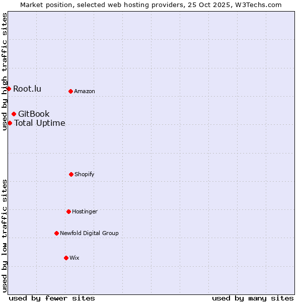 Market position of GitBook vs. Total Uptime vs. Root.lu