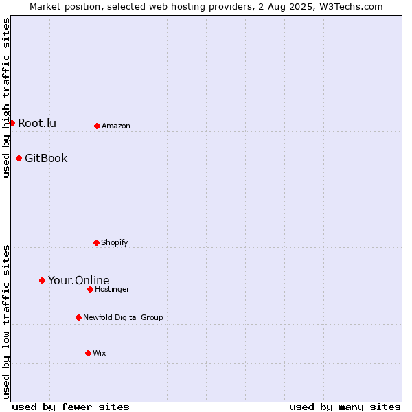 Market position of Your.Online vs. GitBook vs. Root.lu