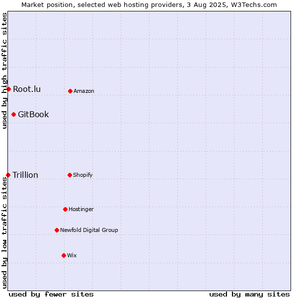Market position of GitBook vs. Root.lu vs. Trillion