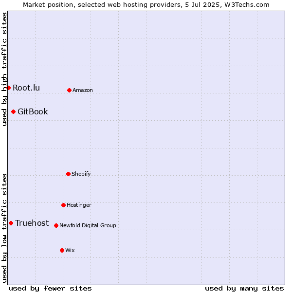 Market position of GitBook vs. Truehost vs. Root.lu