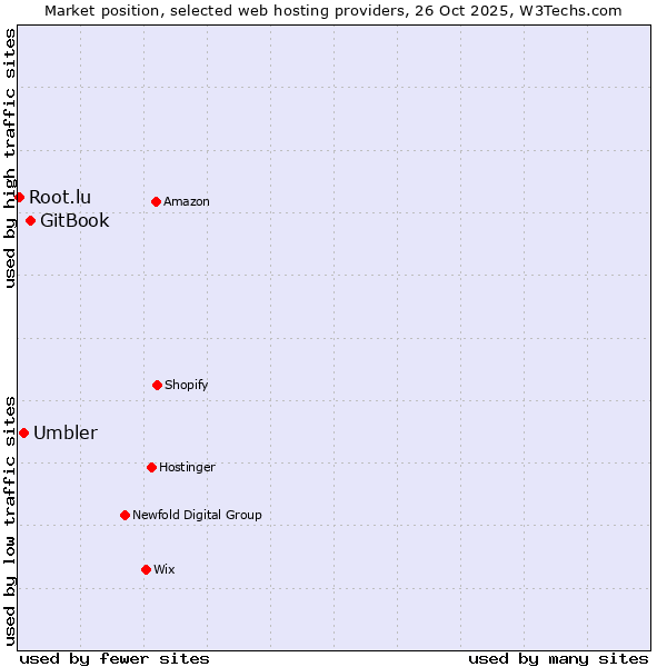 Market position of GitBook vs. Umbler vs. Root.lu