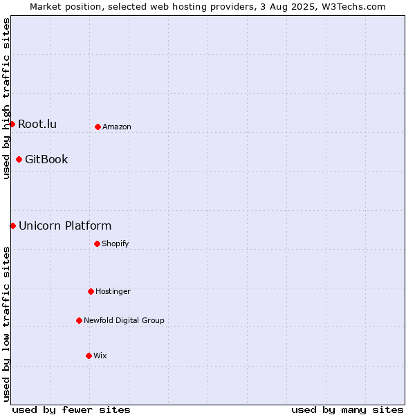 Market position of GitBook vs. Unicorn Platform vs. Root.lu