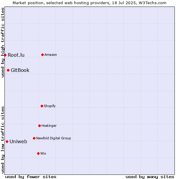 Market position of GitBook vs. Uniweb vs. Root.lu