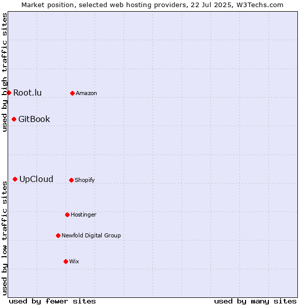 Market position of UpCloud vs. GitBook vs. Root.lu