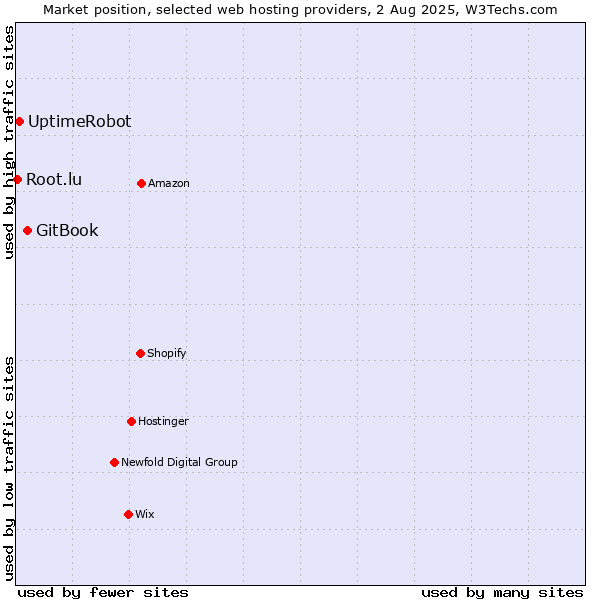 Market position of GitBook vs. UptimeRobot vs. Root.lu