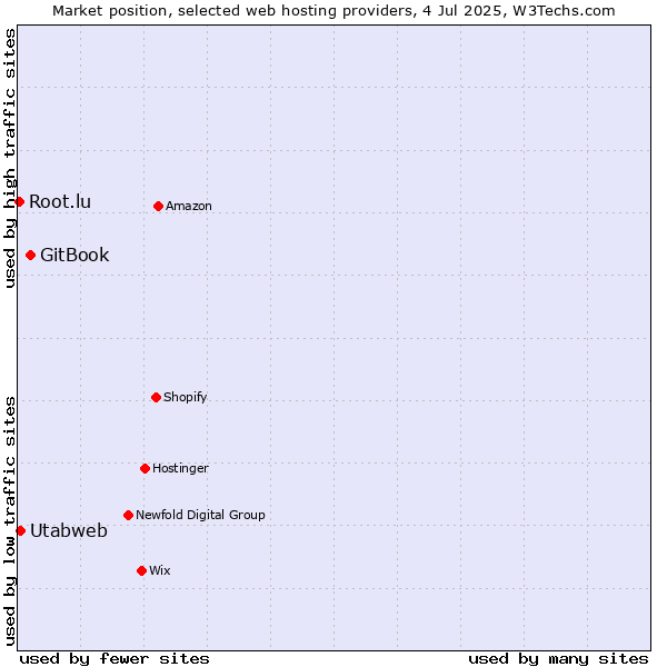 Market position of GitBook vs. Utabweb vs. Root.lu