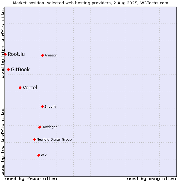 Market position of Vercel vs. GitBook vs. Root.lu