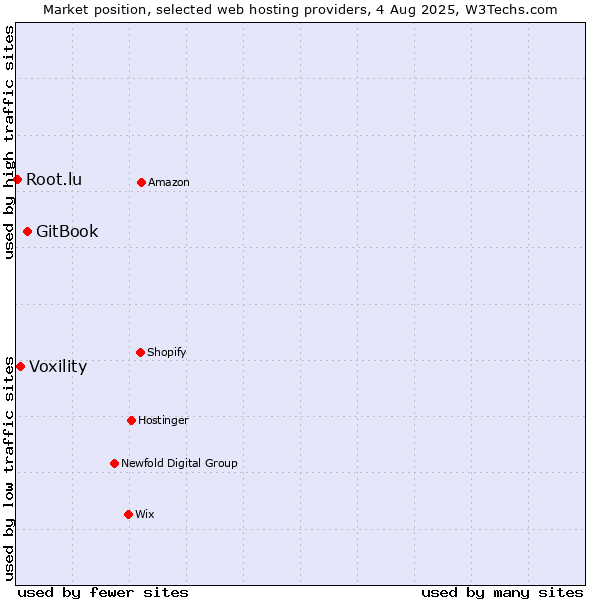 Market position of GitBook vs. Voxility vs. Root.lu