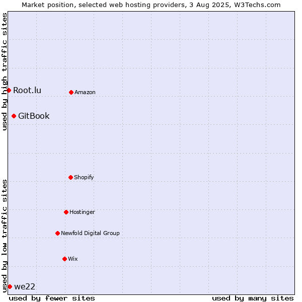Market position of GitBook vs. we22 vs. Root.lu