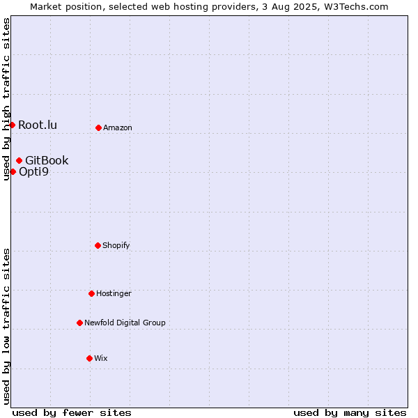 Market position of GitBook vs. Opti9 vs. Root.lu