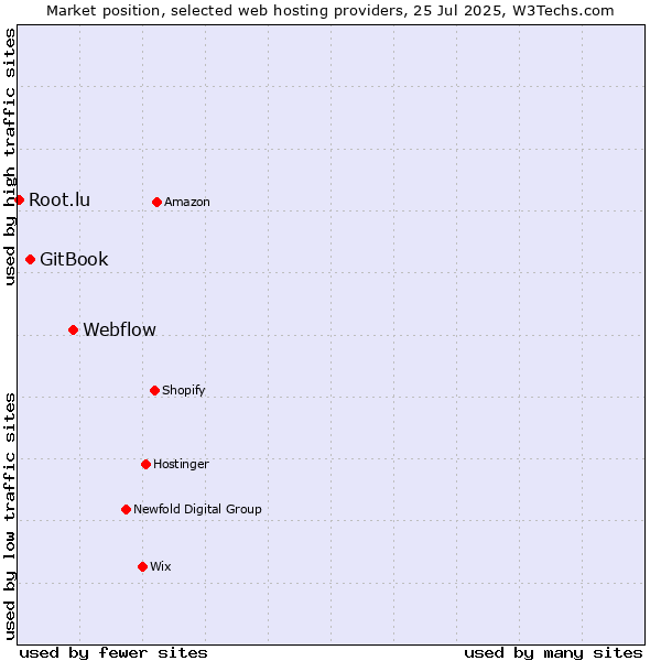 Market position of Webflow vs. GitBook vs. Root.lu